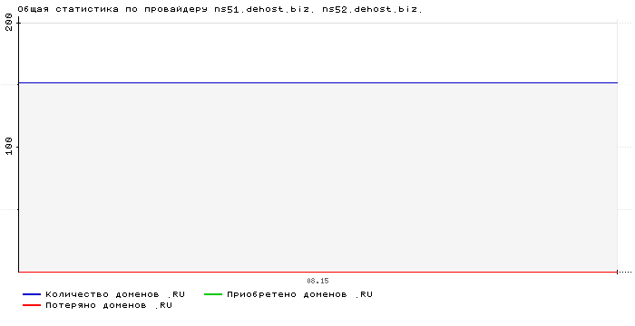 ���������� �� ���������� ns51.dehost.biz. ns52.dehost.biz.